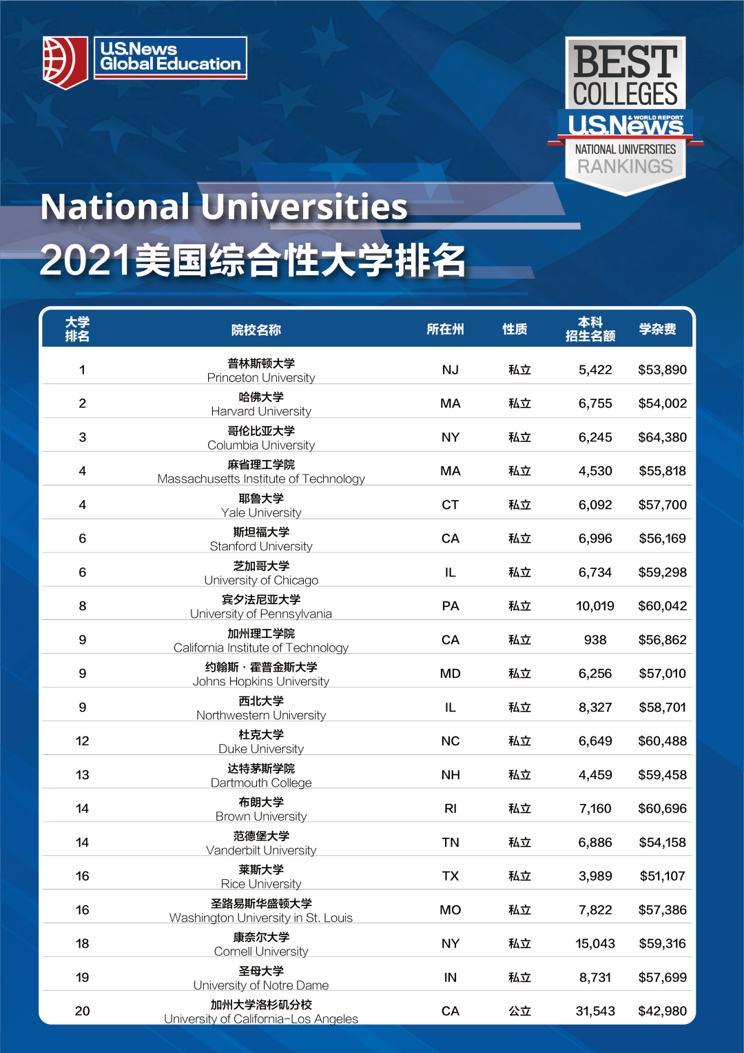 学校|重磅！USNews官方公布2021全美大学排名, 普林斯顿继续占据榜首！