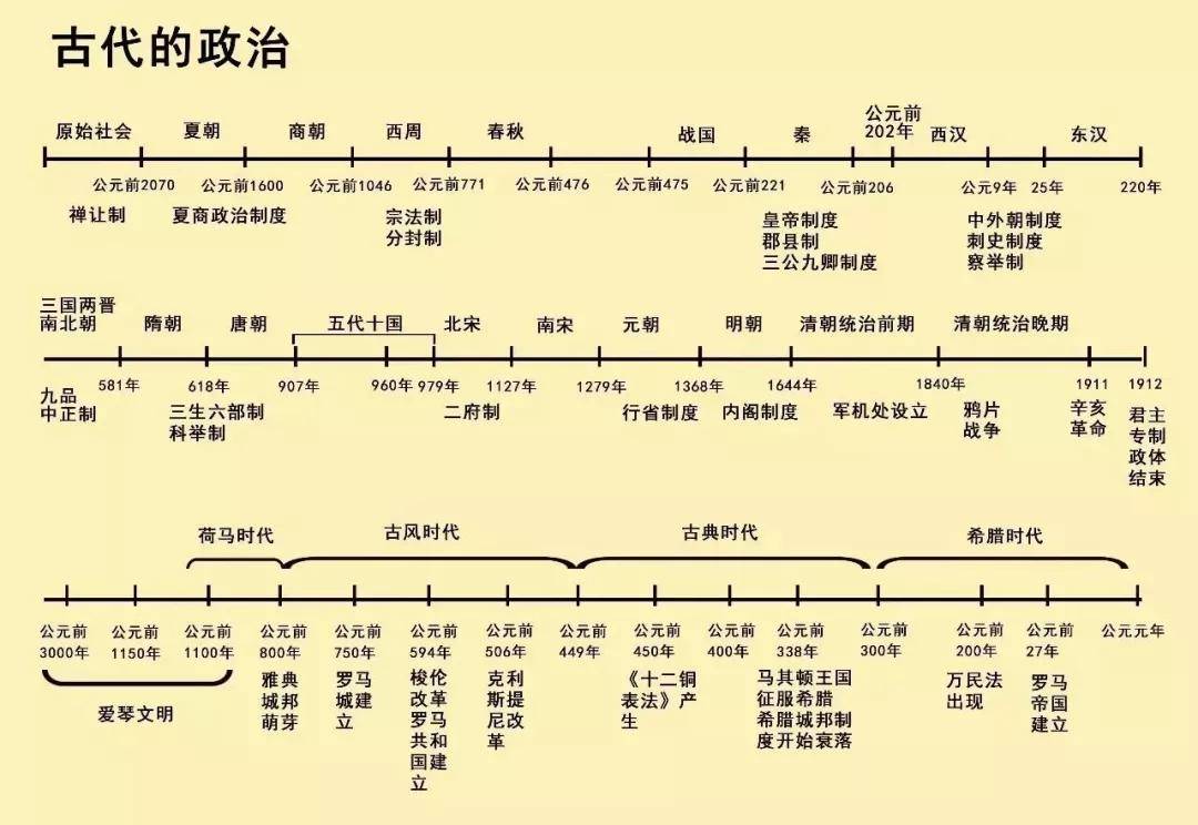 清晰版高中历史时间轴来了,中外历史大事件一目了然!