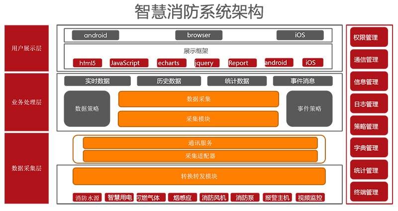 “米乐M6官网首页”
智慧消防治理系统/平台(图2)