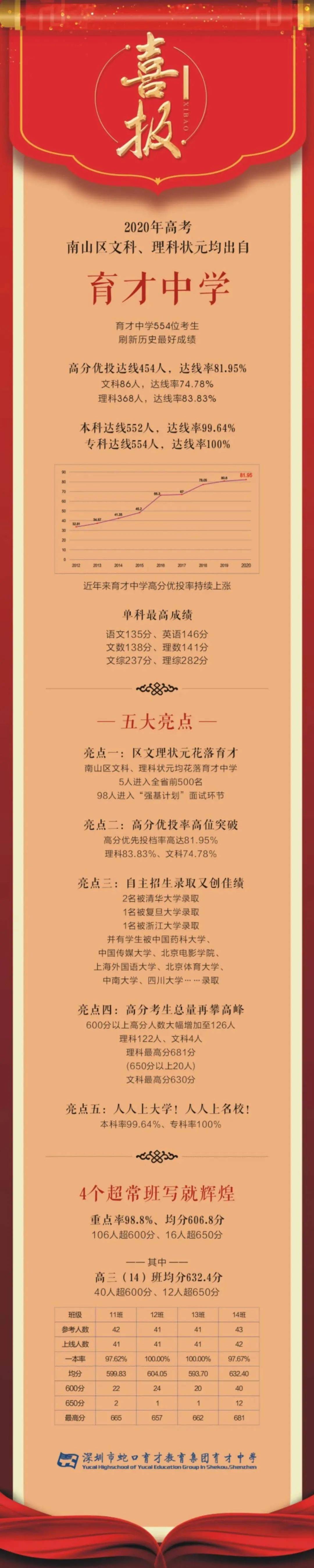 华南财经大学深圳录取分数线2020_深圳大学经济学院录取分数线_深圳财经大学深圳录取分数