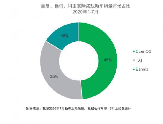 用户|市占率第一只是开始，百度车联网要做汽车产业升级的“同行人”