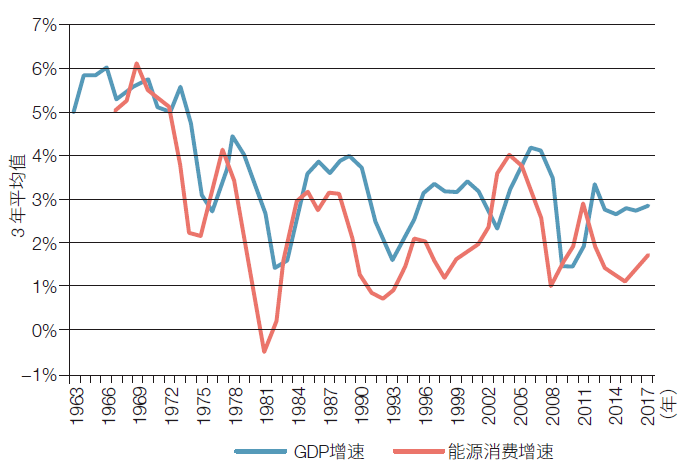 gdp与能源消费(2)