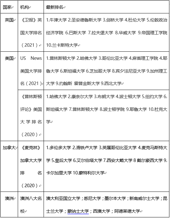 梦校|最新各类世界大学排名速读，看懂了它，梦校offer随你拿！