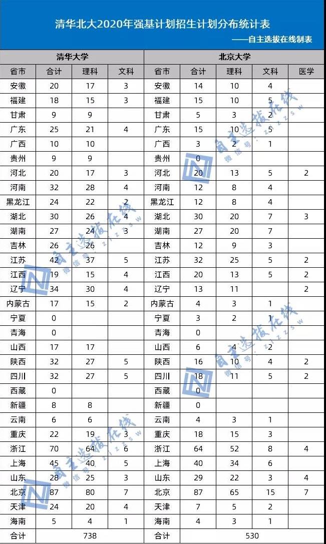 计划|选清华还是选北大？清北2020强基计划招生真相揭秘