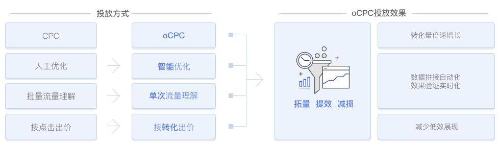 OCPC投放逻辑的精髓是什么？为何竞价员必须掌握？  第1张