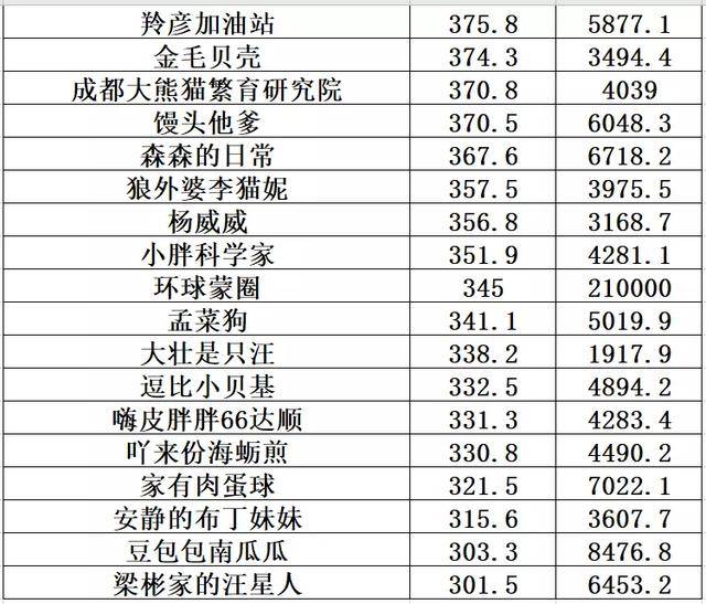 时隔1年，抖音萌宠达人TOP100，新晋9个千万级KOL