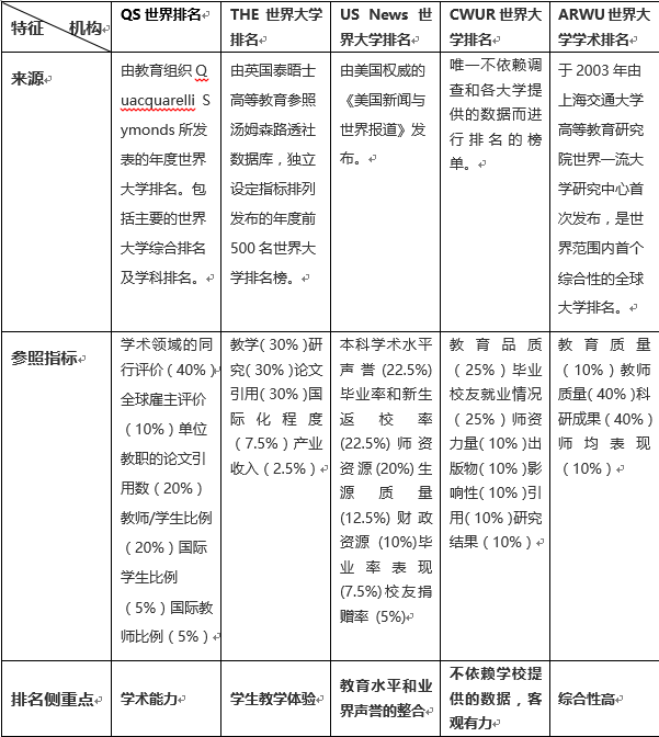 梦校|最新各类世界大学排名速读，看懂了它，梦校offer随你拿！