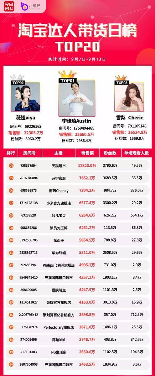 Top|带货周榜 | 5位主播销售额破亿，医美直播受关注