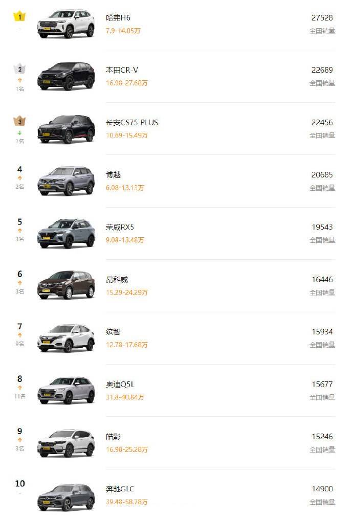 “华体会体育APP官网下载”
8月份SUV销量排行榜出炉 自