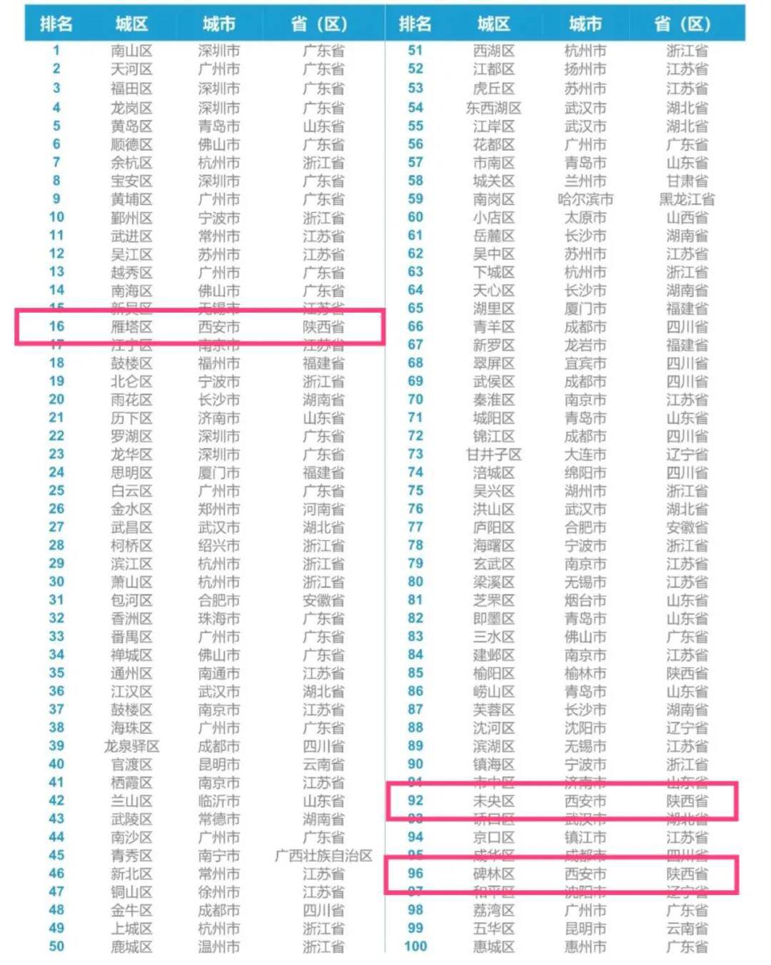 西安市雁塔区人口2020总人数口_西安市雁塔区