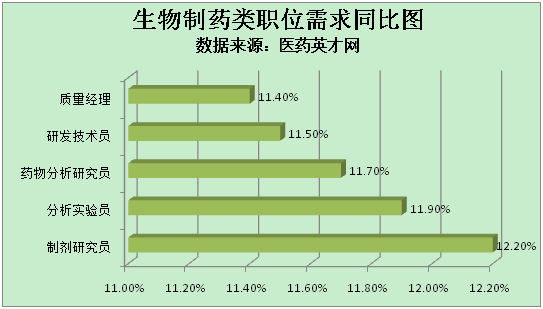 *
医药英才网：生物医药类人才需求增长11.4%_江南体育登录