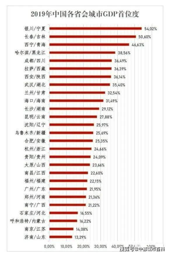 省会经济总量首位度排名_中国省会地图