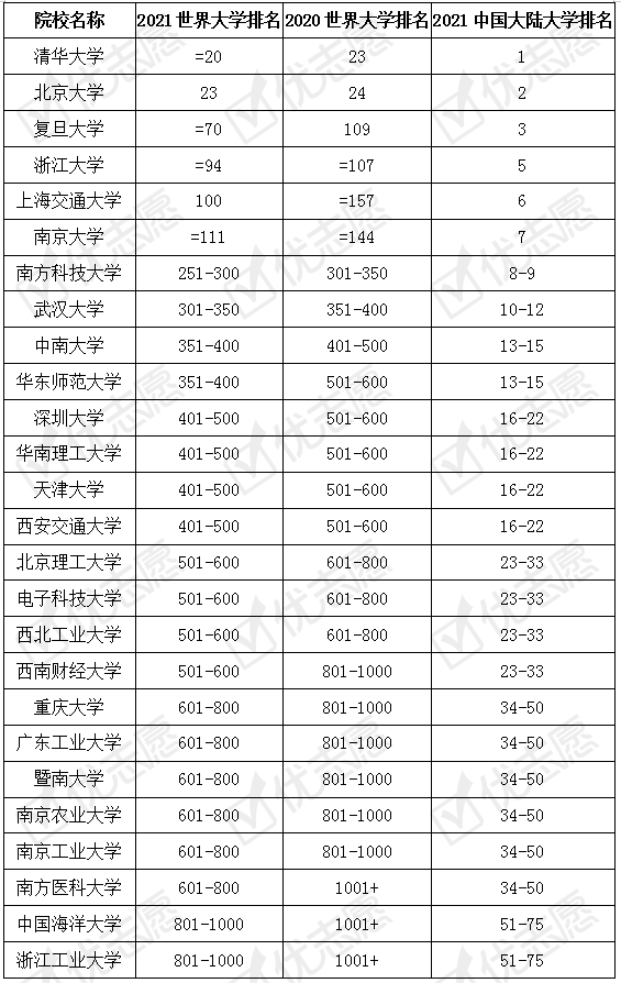 泰晤士|2021年泰晤士高等教育中国大陆大学排名：南方科技大学排名全国前10！