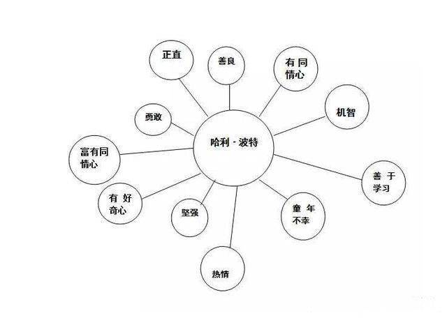 8大思维导图大整理,让你的孩子在未来