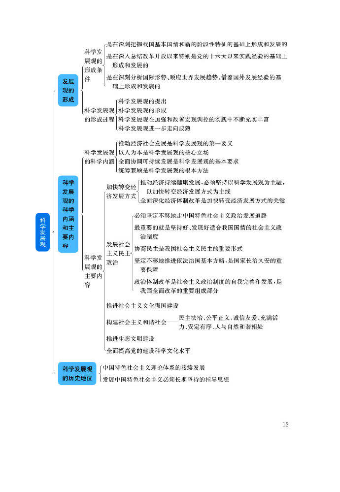 考研政治思维导图(各科全下)