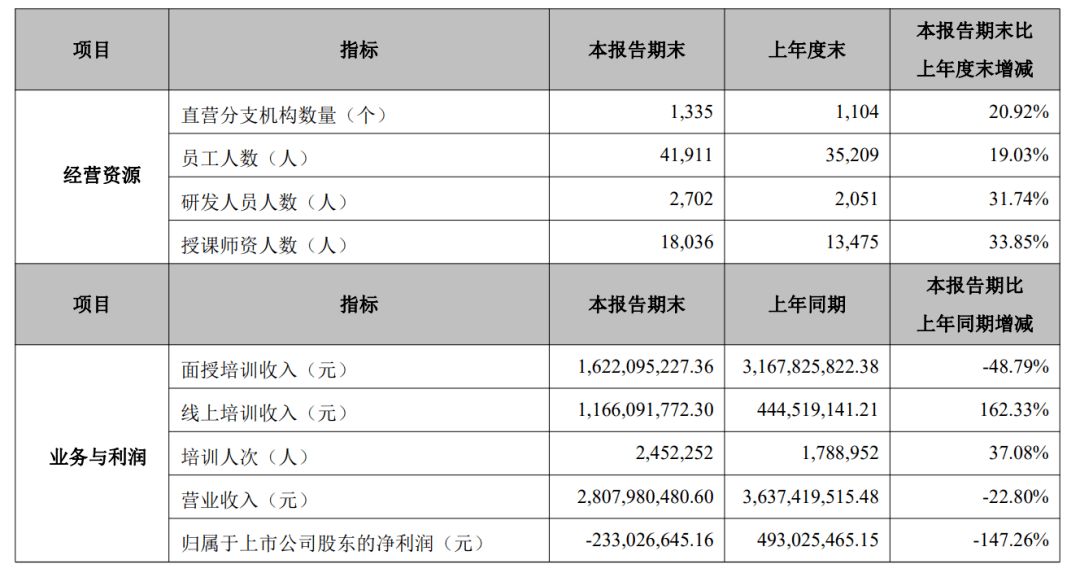 教育|中公教育短债再度攀升资产负债率新高，两千亿“白马”对赌危局 | 中报季