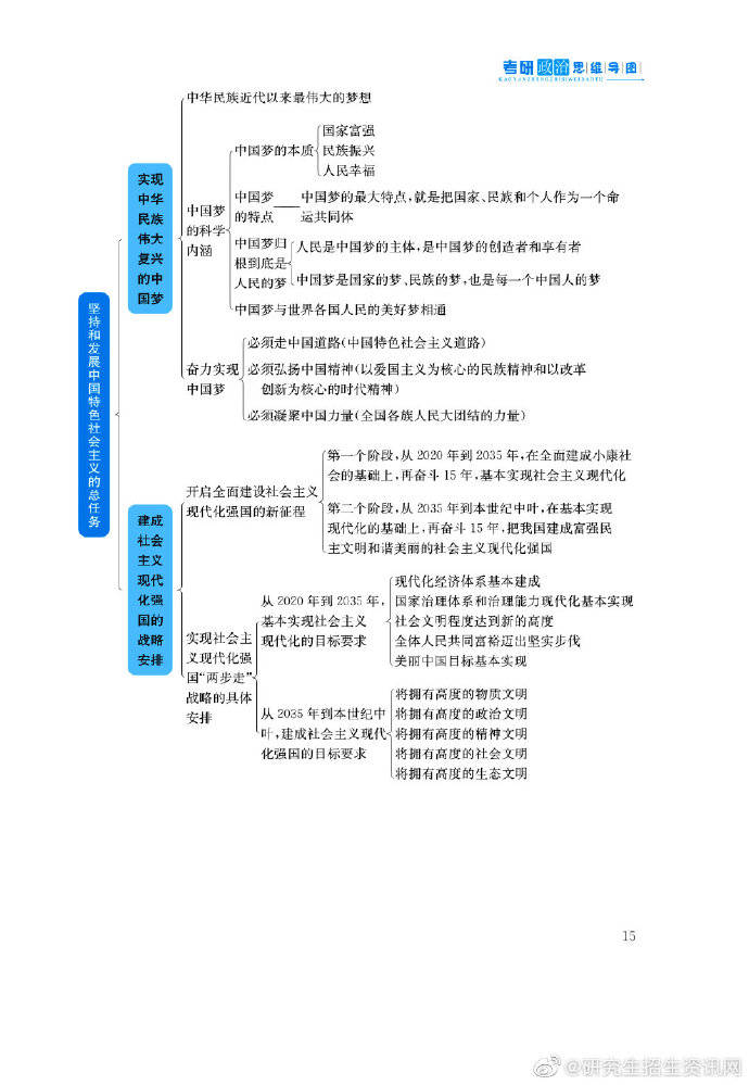 考研政治思维导图(各科全下)