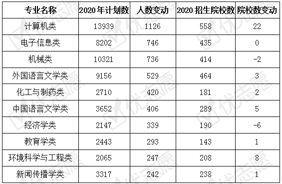 招生|2020湖北招生：工商管理类专业市场需求量大，985医学类专业招生计划占较高！