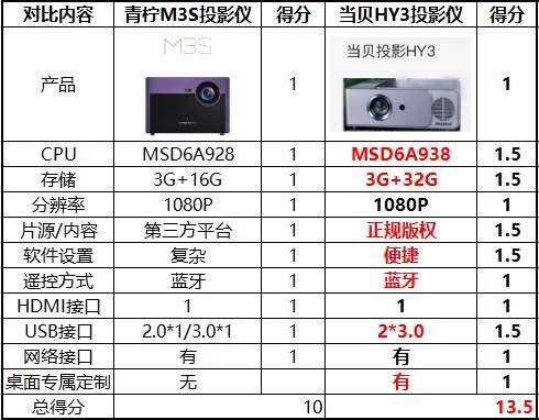 商业版|酒店、足浴投影仪哪个好？当贝HY3投影仪和青柠M3S投影仪详解一图知道