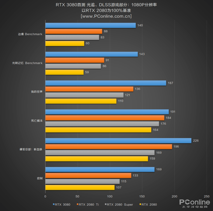 测评盘点|RTX 3080首测：半价获得比上代旗舰强30%的性能