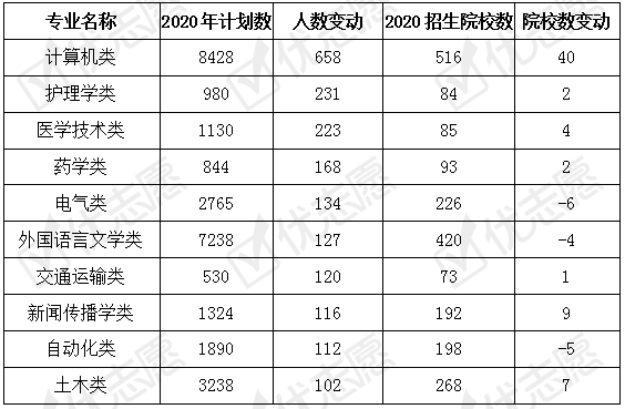 黑龙江|2020年黑龙江本科招生：理科生更受985欢迎，计算机类专业计划数增高！