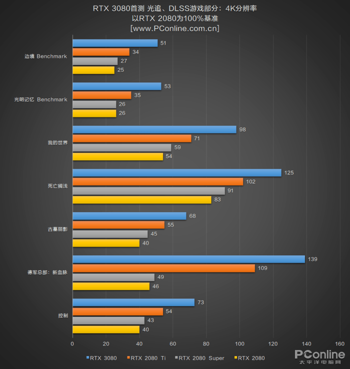 测评盘点|RTX 3080首测：半价获得比上代旗舰强30%的性能
