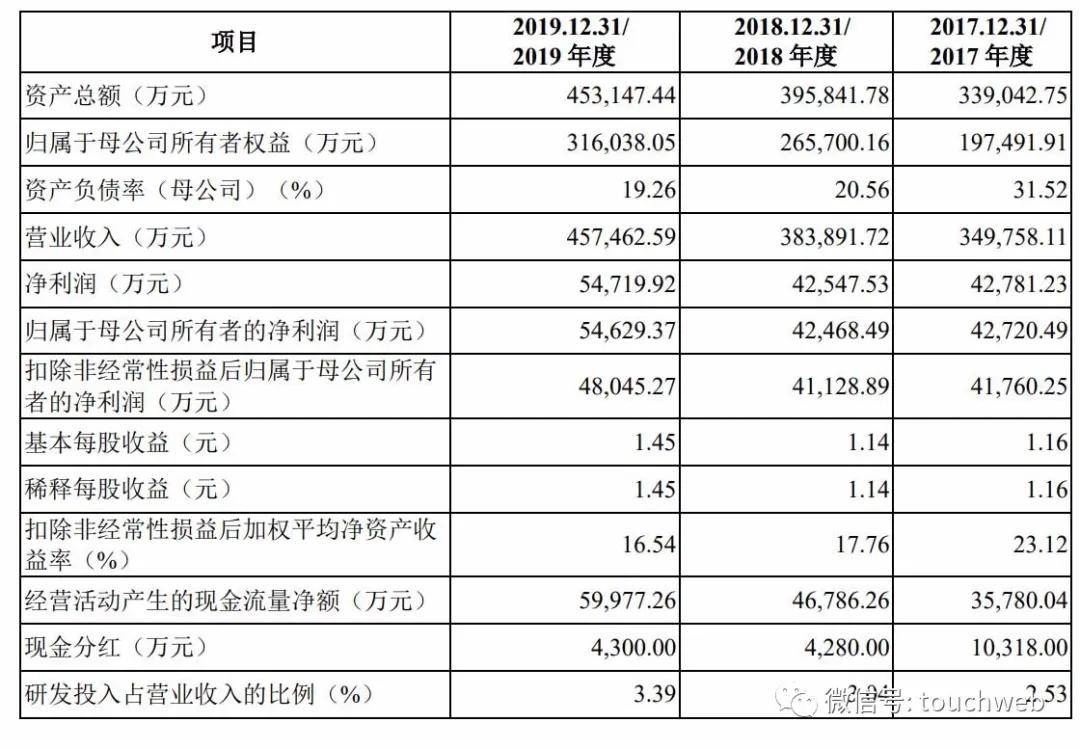 上市|稳健医疗上市：市值超540亿 上半年靠卖口罩卖了20亿