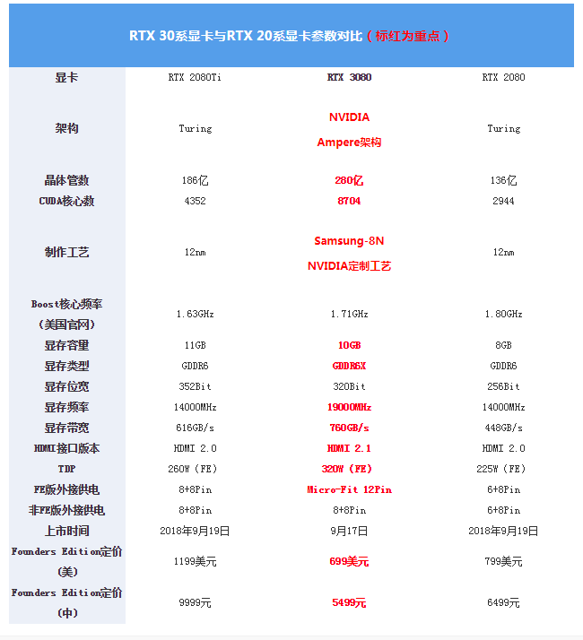 测评盘点|RTX 3080首测：半价获得比上代旗舰强30%的性能