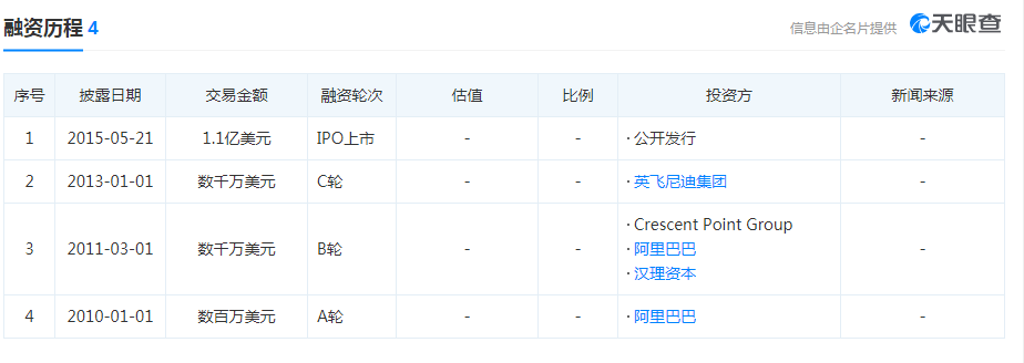 品牌|筹资近40亿港元，宝尊电商赴港二次上市
