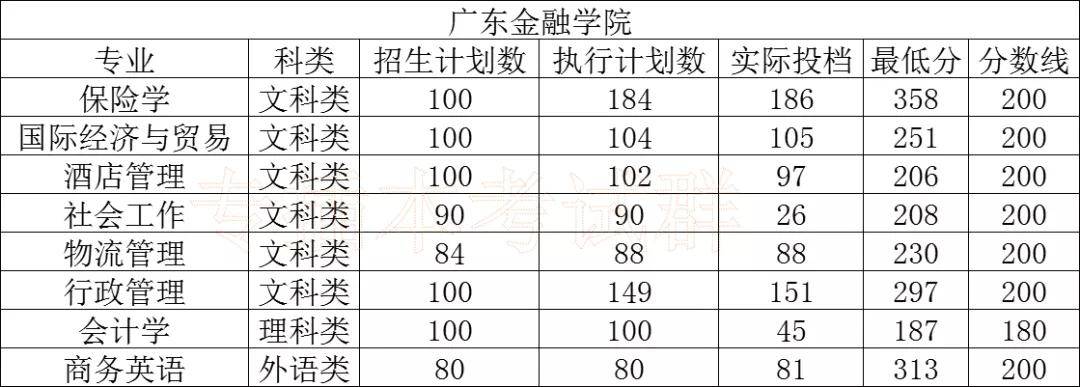 大学|必看!专插本公办本科录取分数!超级难考?