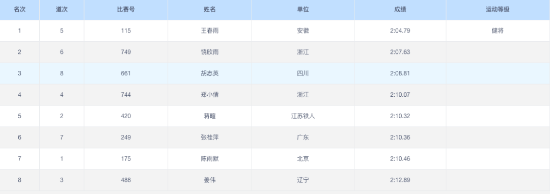 女子800米决赛成绩单