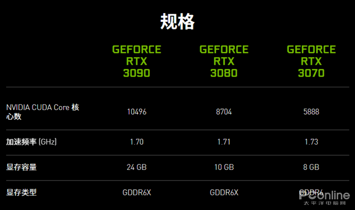 测评盘点|RTX 3080首测：半价获得比上代旗舰强30%的性能