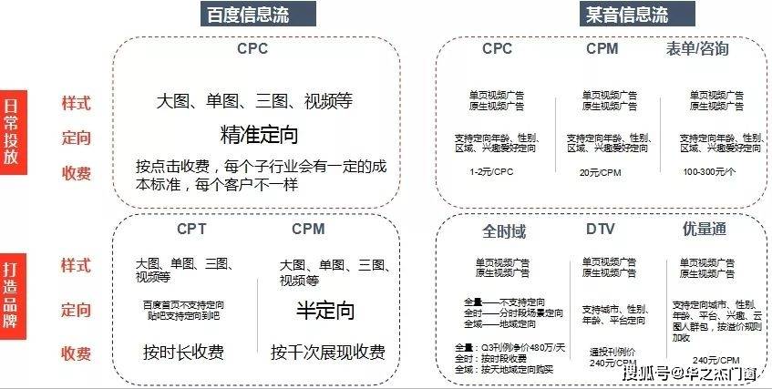 平台|松友饮：同样预算，百度信息流怎么投？小白懂这些，效果分分钟逆袭