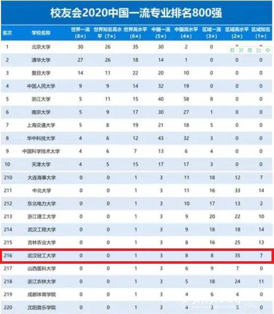 在校友会2020中国一流专业排名中,武汉轻工大学位列全国216名,较上