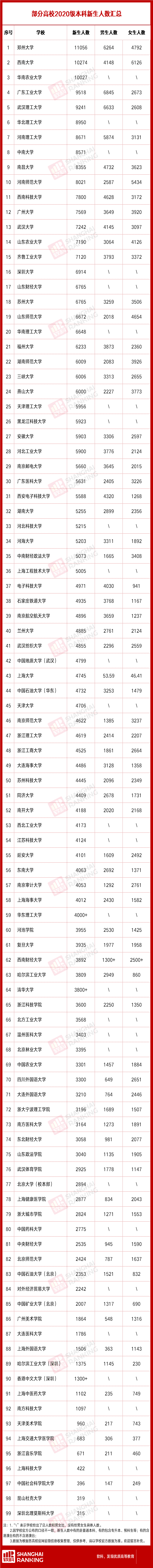 新生|百所高校2020新生大数据：这些大学男女比超4：1