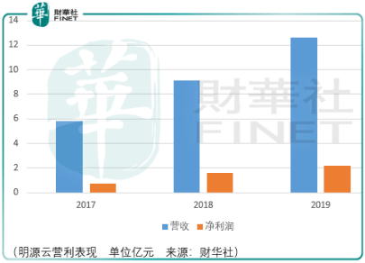 透视|【IPO透视】周期顶端，需等待明源云双击机会