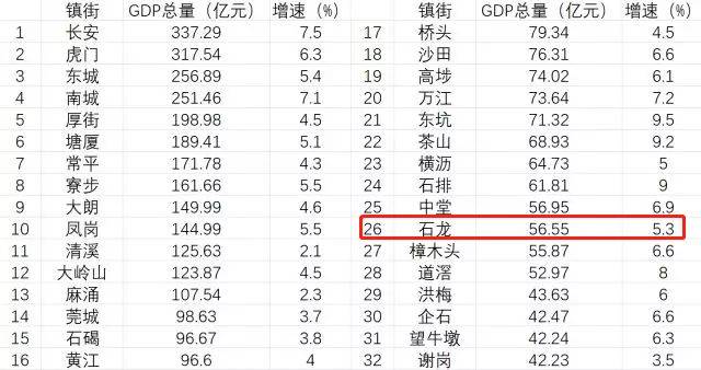 东莞各镇2021年gdp