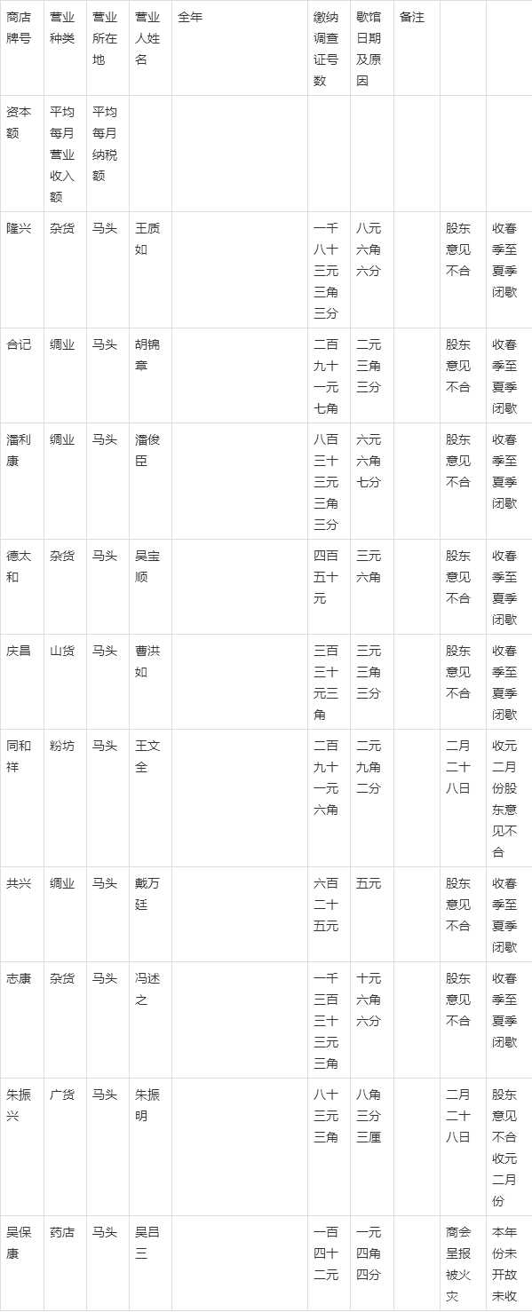 征收|民国时期马头的一份营业税清册