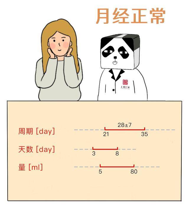 多数前几天出血较多经期内每天出血不同5至80ml每次月经量为3至8天