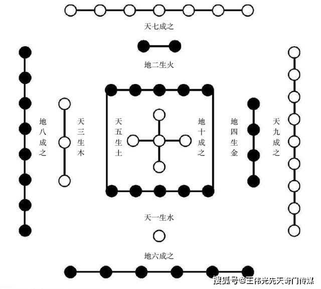 王伟光先天奇门学术:八卦河洛预测事业运势