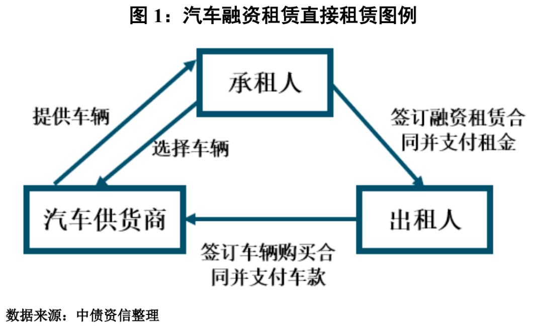 汽车融资租赁业务形式单一,获客渠道多样|系列之二-搜狐大视野-搜狐新