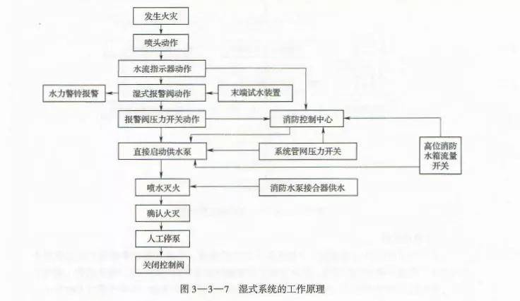 消防| 湿式,干式,雨淋,预作用傻傻分不清?5分钟给你讲