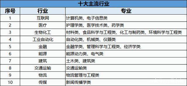 2020中国大学热门报考专业top30排名第二的专业你能想到吗