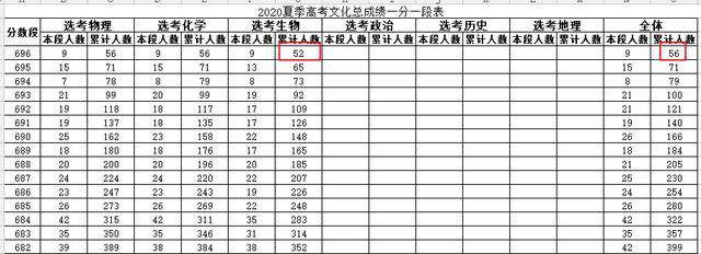 科学|新高考选科学霸扎堆？到底该怎么选才能更容易上名校？