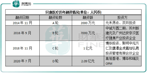 贝康|【IPO前哨】专治不孕不育！贝康医疗勇立时代潮头