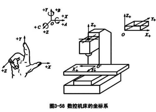 数控机床的坐标系 机床坐标系的确定步骤及方法