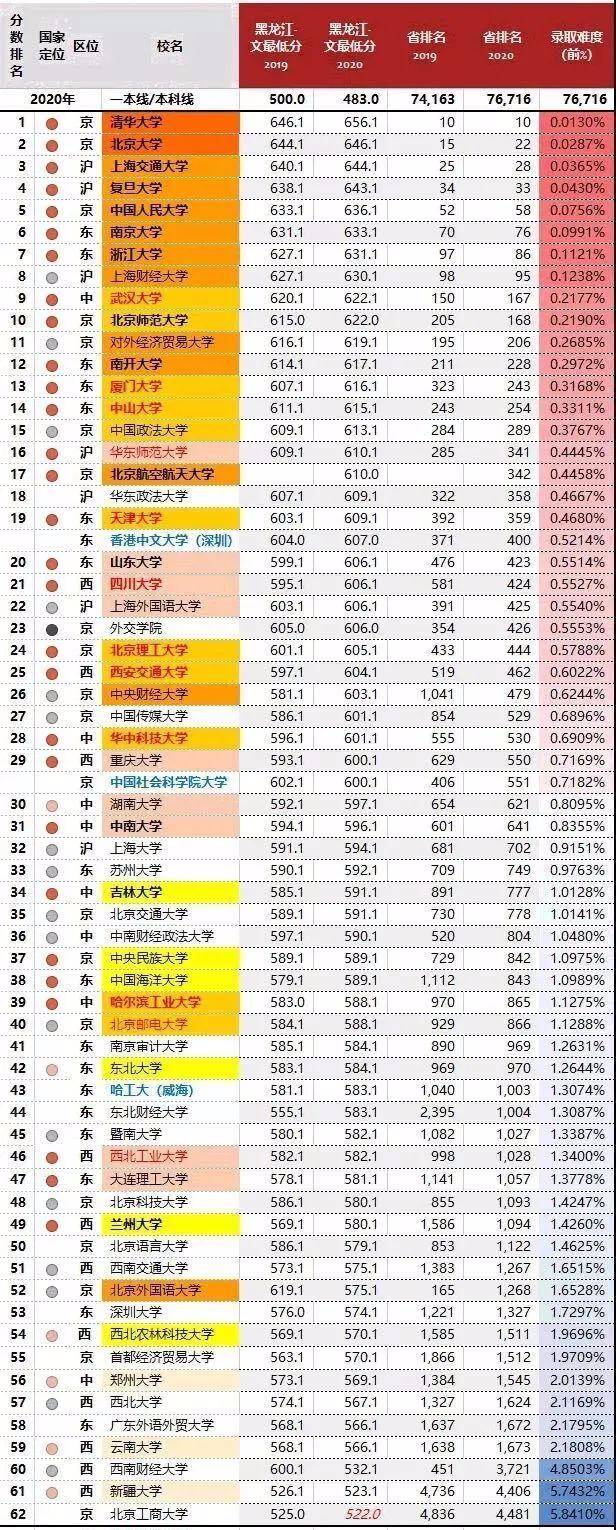 录取率|最新!2020高考多地录取大数据出炉!高三生明年报考这三点一定要知道!