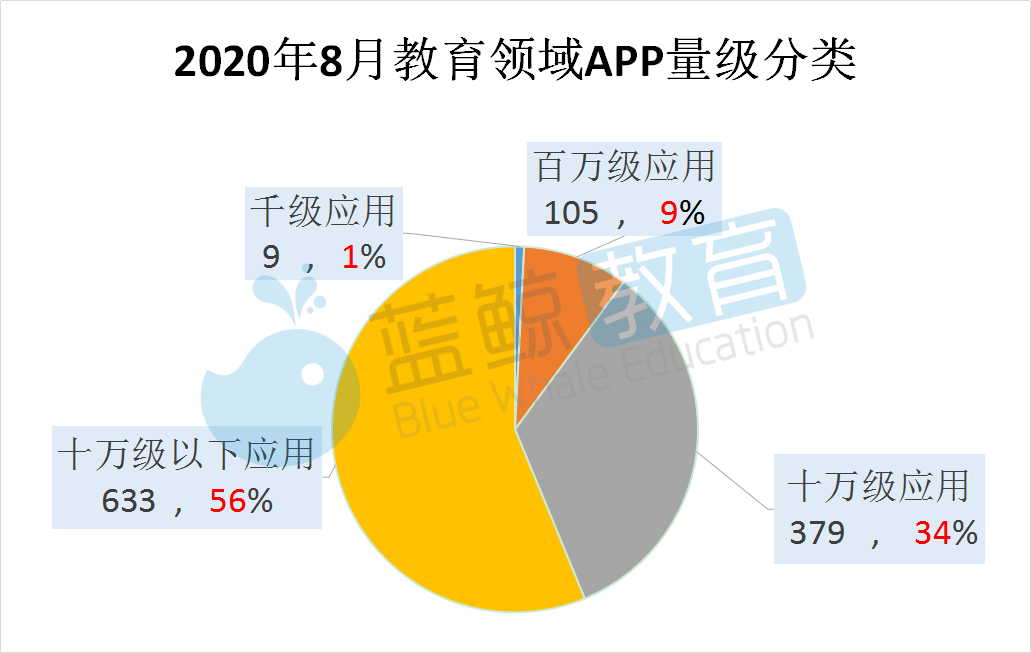 外语|8月暑期教育APP总排行榜：“腾讯课堂”“学习通”跌出千万级