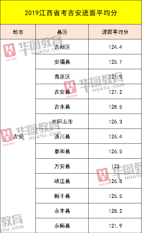 笔试|2020江西公务员省考笔试成绩发布！考这么多分才能进面