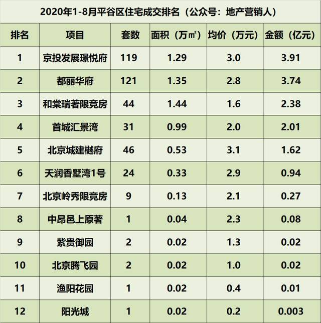 北京市各区gdp排行2020_2020年广州各区GDP排名情况(3)